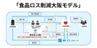 大阪食品ロス削減コンソーシアムが官民で「食品ロス削減大阪モデル」実証始動へ！