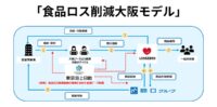 大阪食品ロス削減コンソーシアムが官民で「食品ロス削減大阪モデル」実証始動へ！