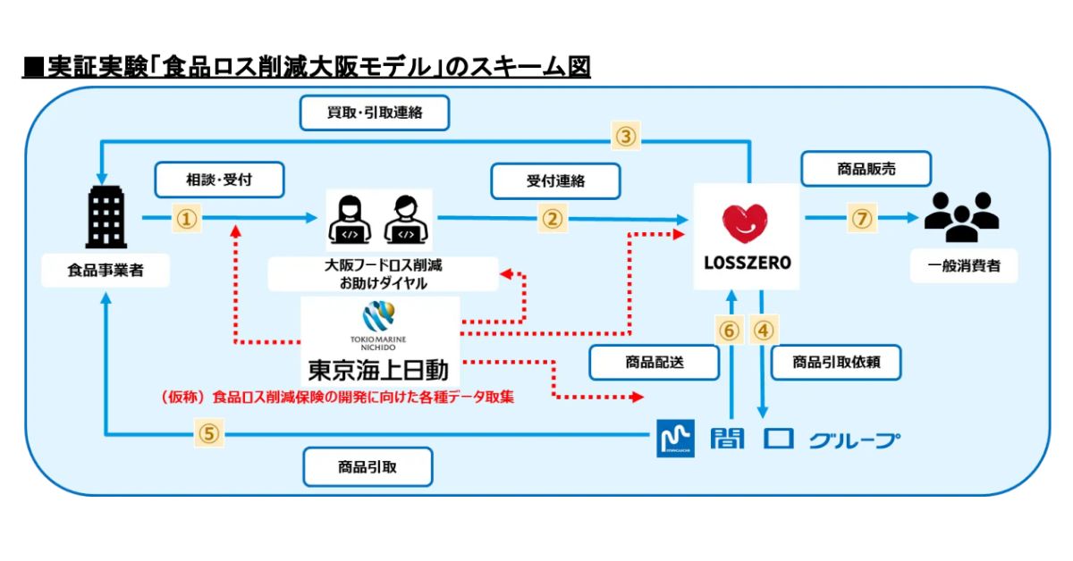 大阪モデルのスキーム図